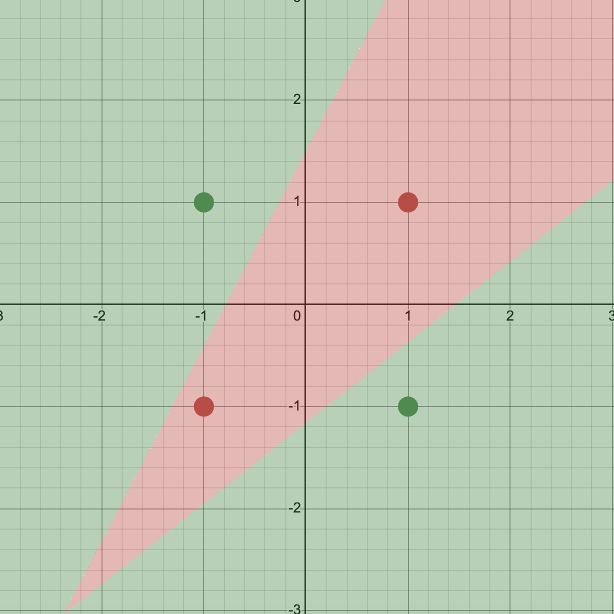 MADALINE-graphed
