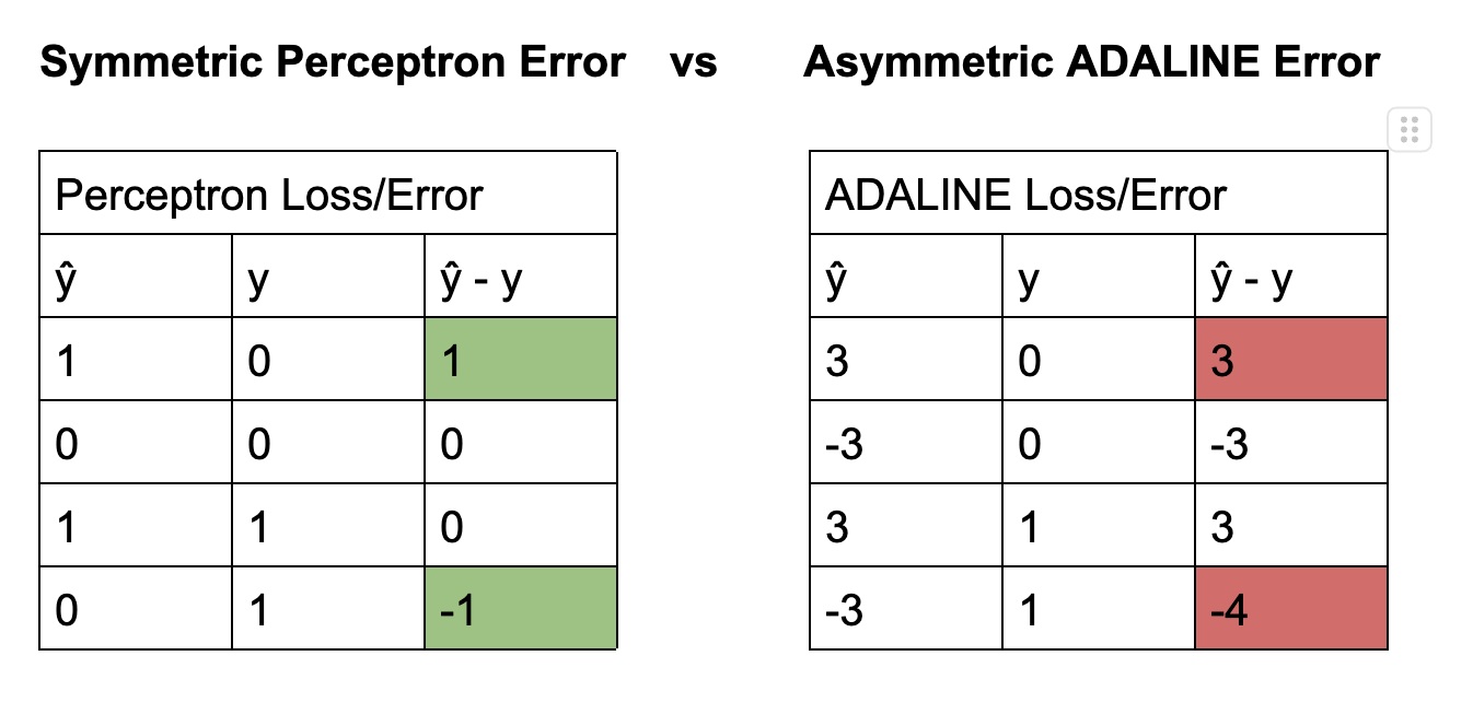 adaline_imbalanced_loss