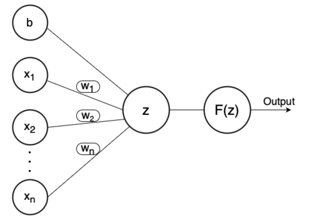 full-perceptron-chart