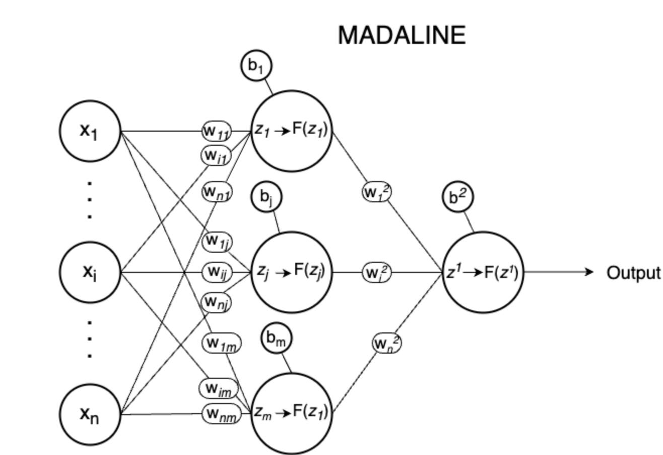madaline-architecture